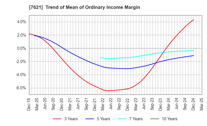 7621 UKAI CO.,LTD.: Trend of Mean of Ordinary Income Margin