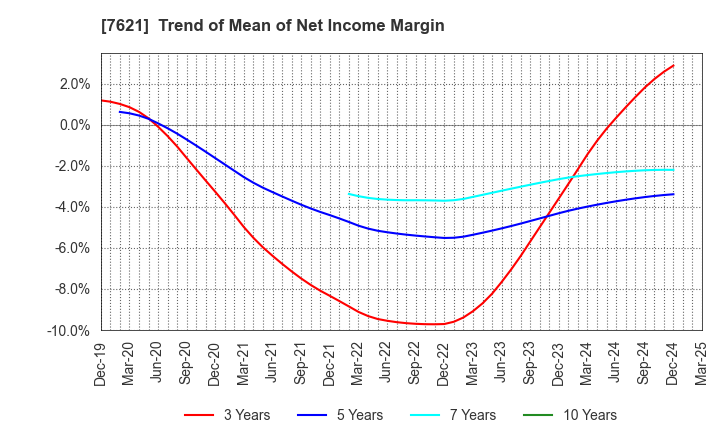 7621 UKAI CO.,LTD.: Trend of Mean of Net Income Margin