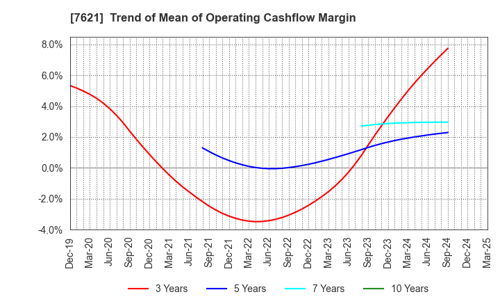 7621 UKAI CO.,LTD.: Trend of Mean of Operating Cashflow Margin