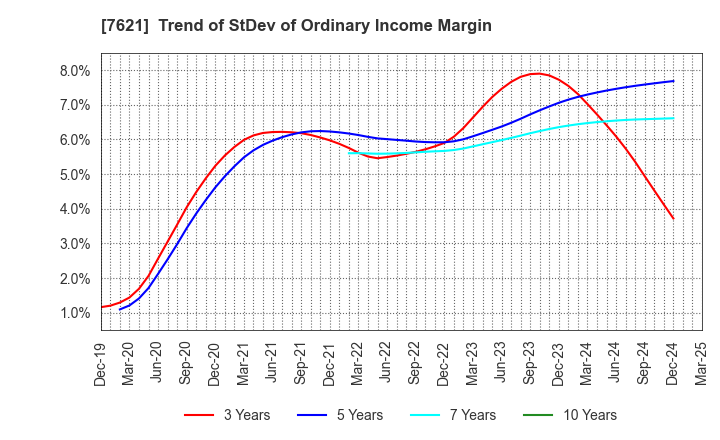 7621 UKAI CO.,LTD.: Trend of StDev of Ordinary Income Margin