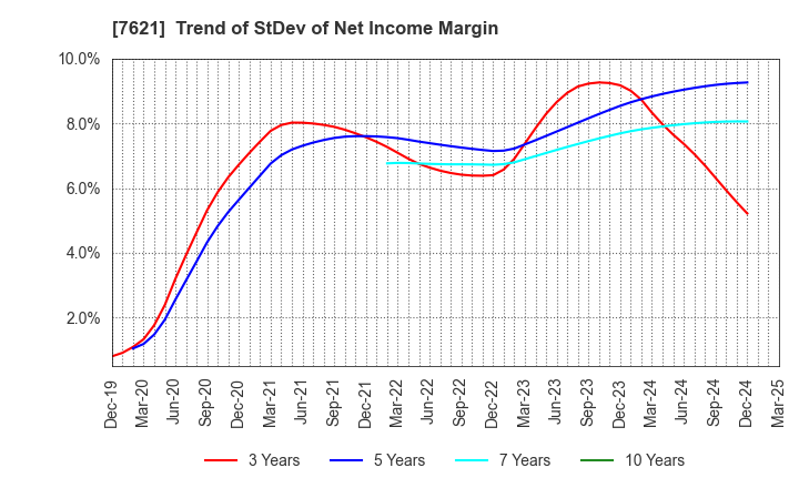 7621 UKAI CO.,LTD.: Trend of StDev of Net Income Margin