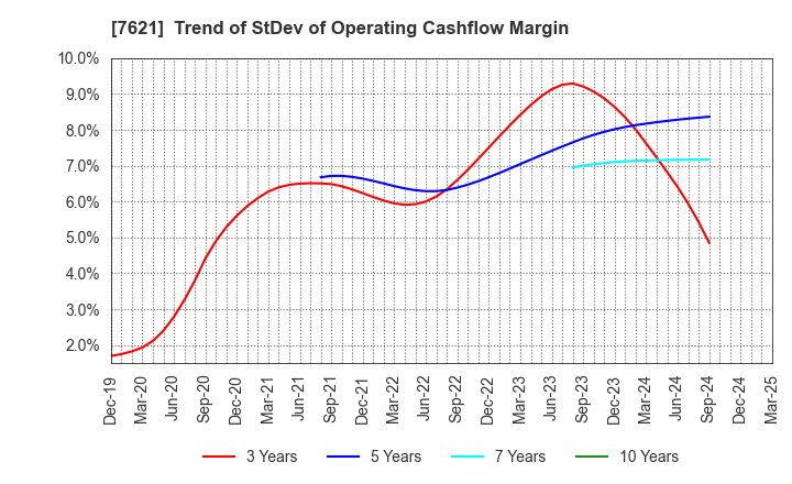 7621 UKAI CO.,LTD.: Trend of StDev of Operating Cashflow Margin