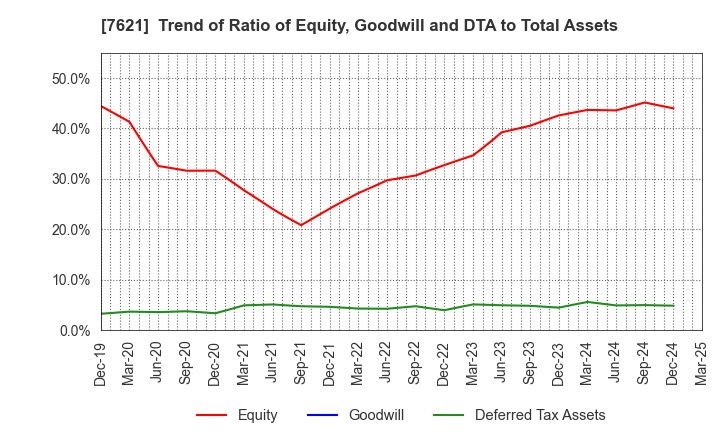 7621 UKAI CO.,LTD.: Trend of Ratio of Equity, Goodwill and DTA to Total Assets
