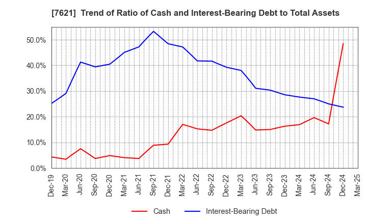 7621 UKAI CO.,LTD.: Trend of Ratio of Cash and Interest-Bearing Debt to Total Assets