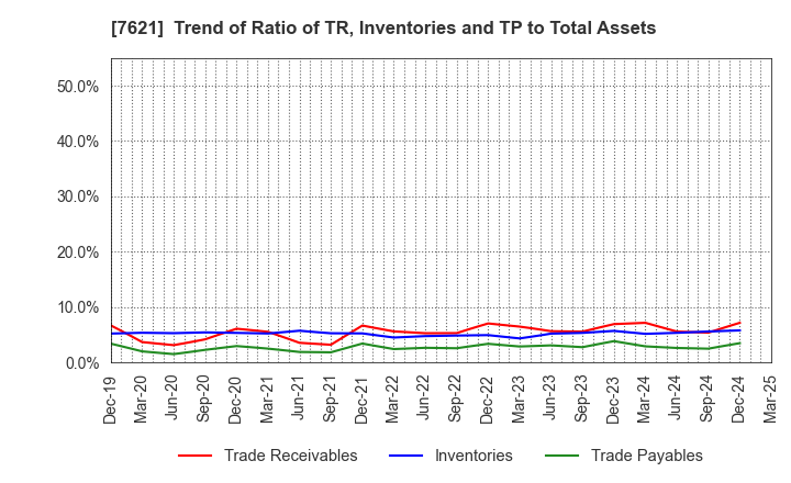 7621 UKAI CO.,LTD.: Trend of Ratio of TR, Inventories and TP to Total Assets