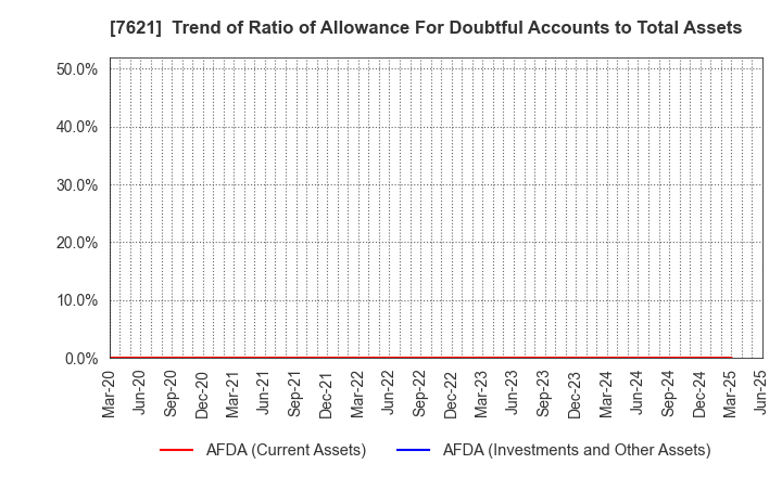 7621 UKAI CO.,LTD.: Trend of Ratio of Allowance For Doubtful Accounts to Total Assets