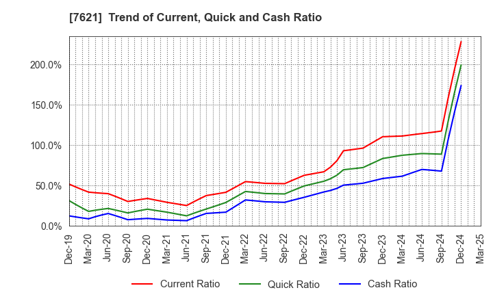 7621 UKAI CO.,LTD.: Trend of Current, Quick and Cash Ratio
