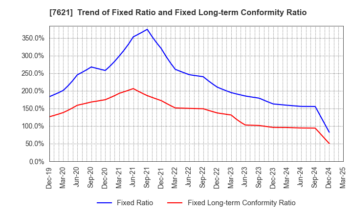 7621 UKAI CO.,LTD.: Trend of Fixed Ratio and Fixed Long-term Conformity Ratio