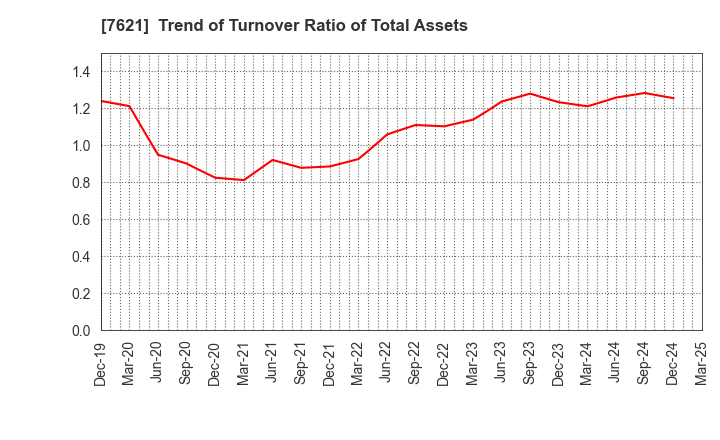7621 UKAI CO.,LTD.: Trend of Turnover Ratio of Total Assets