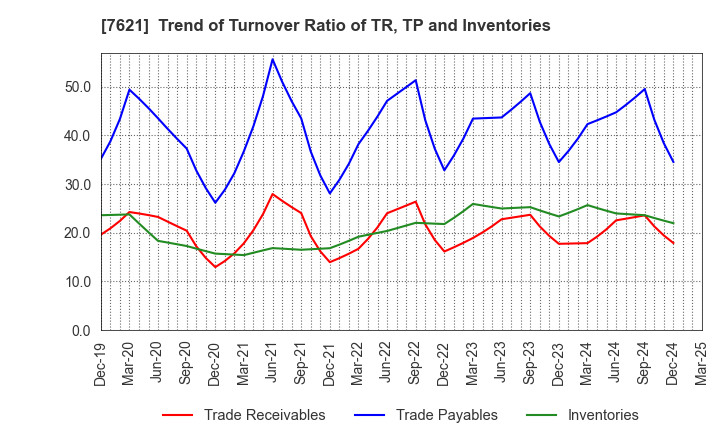 7621 UKAI CO.,LTD.: Trend of Turnover Ratio of TR, TP and Inventories