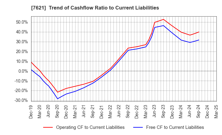 7621 UKAI CO.,LTD.: Trend of Cashflow Ratio to Current Liabilities