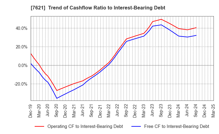 7621 UKAI CO.,LTD.: Trend of Cashflow Ratio to Interest-Bearing Debt