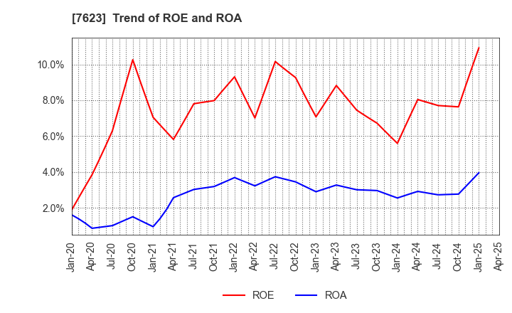 7623 SUNAUTAS CO.,LTD.: Trend of ROE and ROA