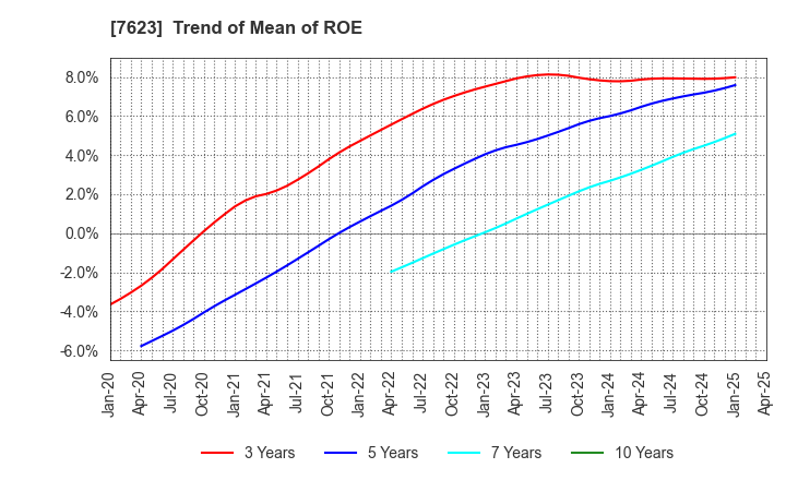 7623 SUNAUTAS CO.,LTD.: Trend of Mean of ROE