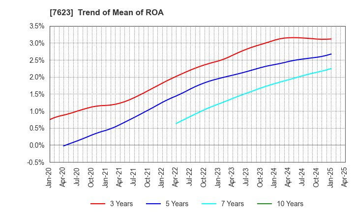 7623 SUNAUTAS CO.,LTD.: Trend of Mean of ROA