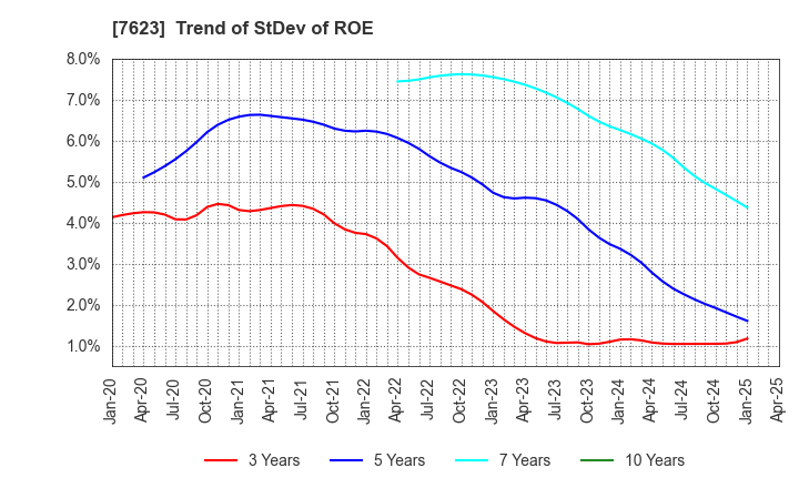 7623 SUNAUTAS CO.,LTD.: Trend of StDev of ROE