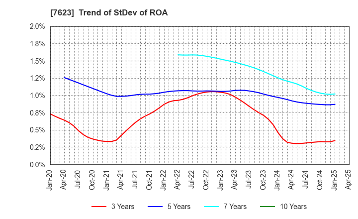 7623 SUNAUTAS CO.,LTD.: Trend of StDev of ROA