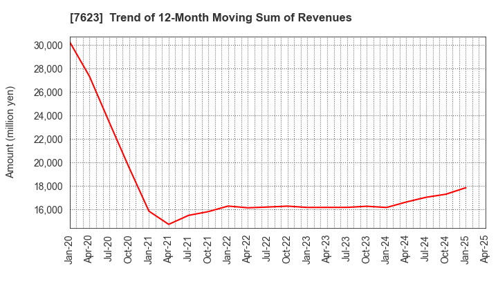 7623 SUNAUTAS CO.,LTD.: Trend of 12-Month Moving Sum of Revenues