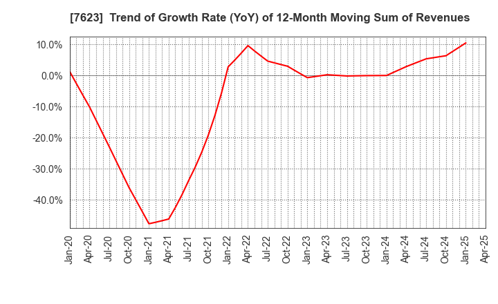 7623 SUNAUTAS CO.,LTD.: Trend of Growth Rate (YoY) of 12-Month Moving Sum of Revenues