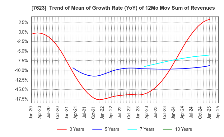 7623 SUNAUTAS CO.,LTD.: Trend of Mean of Growth Rate (YoY) of 12Mo Mov Sum of Revenues