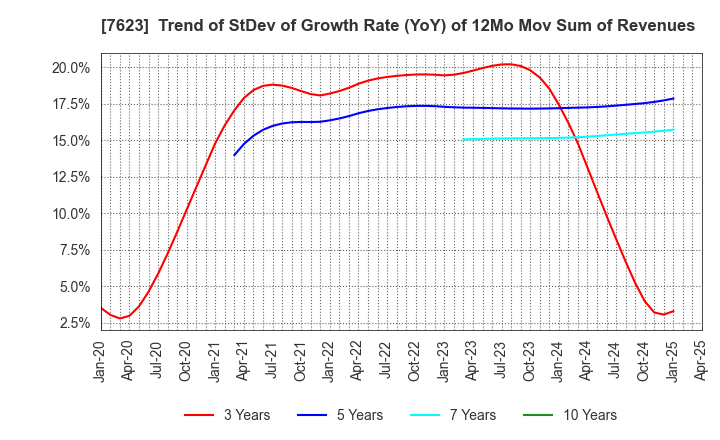 7623 SUNAUTAS CO.,LTD.: Trend of StDev of Growth Rate (YoY) of 12Mo Mov Sum of Revenues