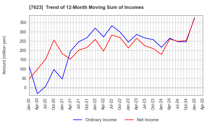 7623 SUNAUTAS CO.,LTD.: Trend of 12-Month Moving Sum of Incomes