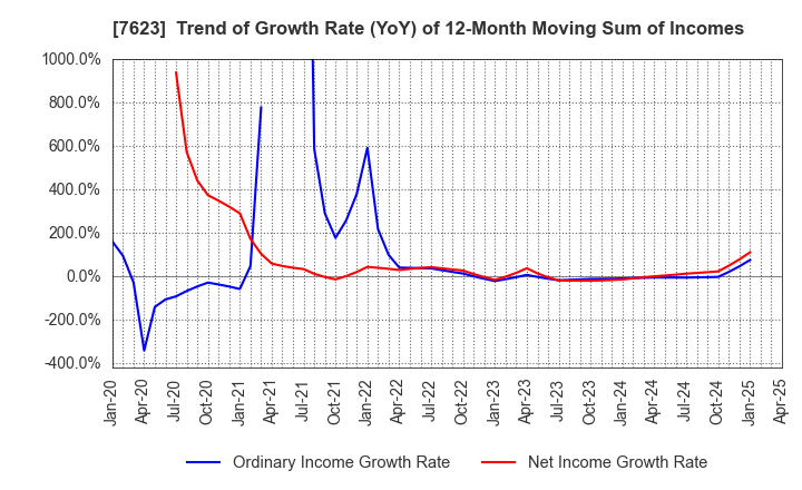 7623 SUNAUTAS CO.,LTD.: Trend of Growth Rate (YoY) of 12-Month Moving Sum of Incomes