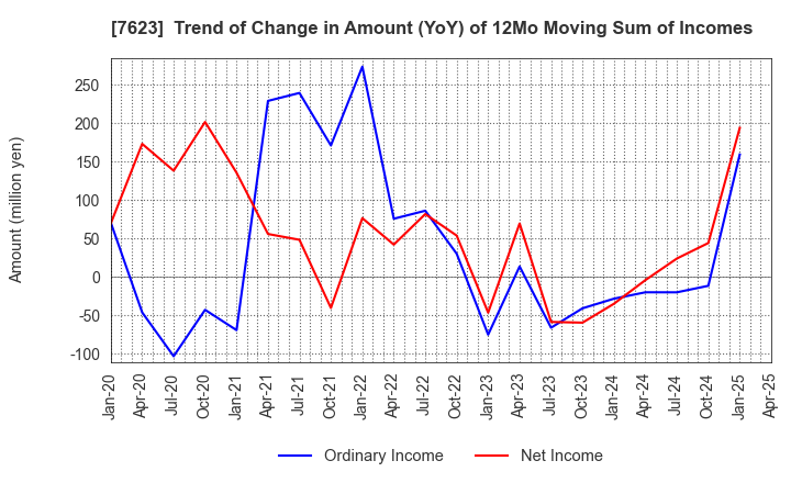 7623 SUNAUTAS CO.,LTD.: Trend of Change in Amount (YoY) of 12Mo Moving Sum of Incomes