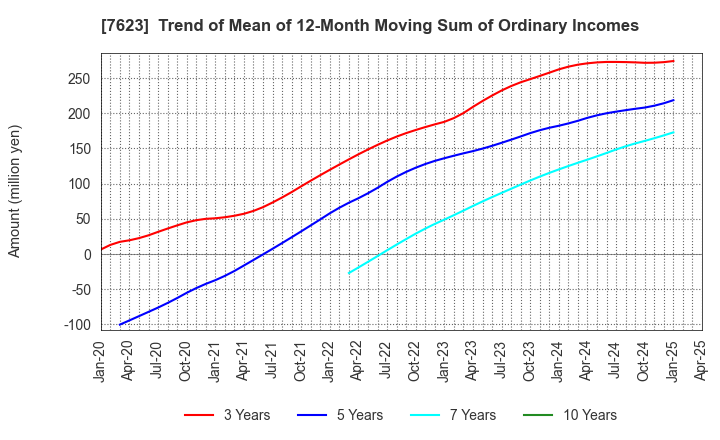 7623 SUNAUTAS CO.,LTD.: Trend of Mean of 12-Month Moving Sum of Ordinary Incomes