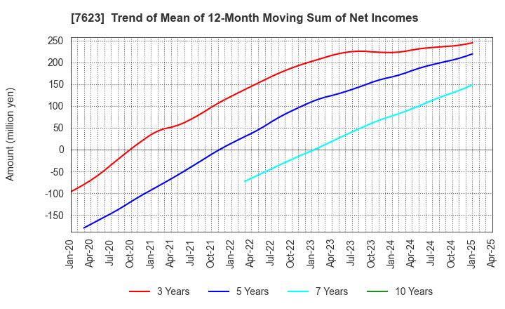 7623 SUNAUTAS CO.,LTD.: Trend of Mean of 12-Month Moving Sum of Net Incomes