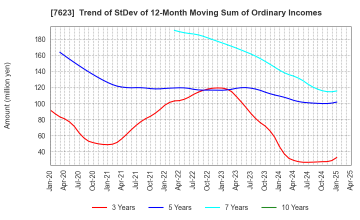 7623 SUNAUTAS CO.,LTD.: Trend of StDev of 12-Month Moving Sum of Ordinary Incomes