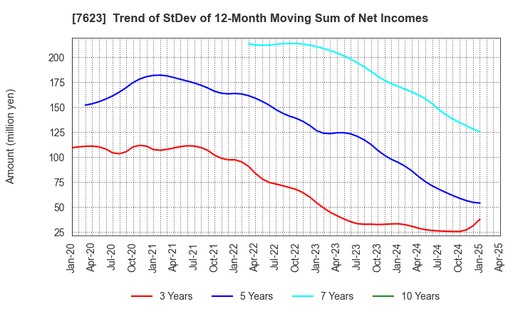 7623 SUNAUTAS CO.,LTD.: Trend of StDev of 12-Month Moving Sum of Net Incomes