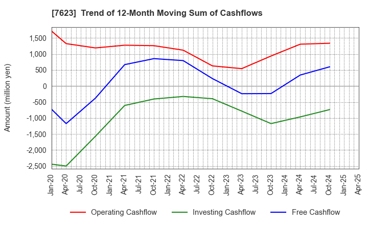 7623 SUNAUTAS CO.,LTD.: Trend of 12-Month Moving Sum of Cashflows