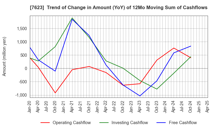 7623 SUNAUTAS CO.,LTD.: Trend of Change in Amount (YoY) of 12Mo Moving Sum of Cashflows