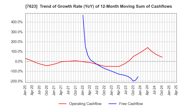 7623 SUNAUTAS CO.,LTD.: Trend of Growth Rate (YoY) of 12-Month Moving Sum of Cashflows