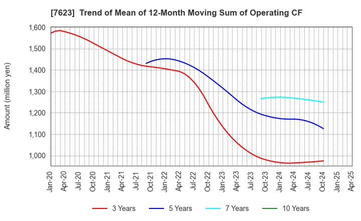 7623 SUNAUTAS CO.,LTD.: Trend of Mean of 12-Month Moving Sum of Operating CF