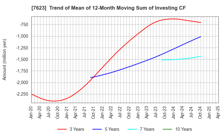 7623 SUNAUTAS CO.,LTD.: Trend of Mean of 12-Month Moving Sum of Investing CF