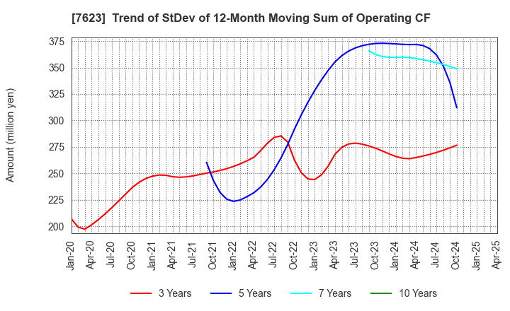 7623 SUNAUTAS CO.,LTD.: Trend of StDev of 12-Month Moving Sum of Operating CF