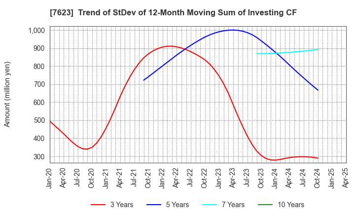 7623 SUNAUTAS CO.,LTD.: Trend of StDev of 12-Month Moving Sum of Investing CF