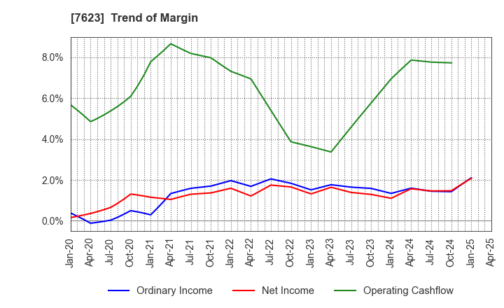 7623 SUNAUTAS CO.,LTD.: Trend of Margin
