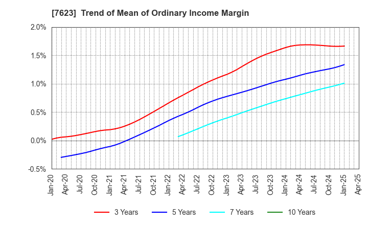 7623 SUNAUTAS CO.,LTD.: Trend of Mean of Ordinary Income Margin