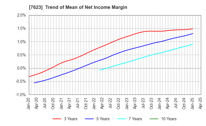7623 SUNAUTAS CO.,LTD.: Trend of Mean of Net Income Margin