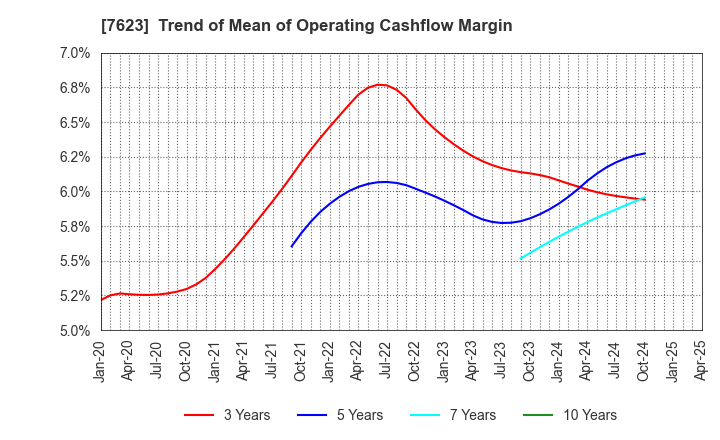 7623 SUNAUTAS CO.,LTD.: Trend of Mean of Operating Cashflow Margin