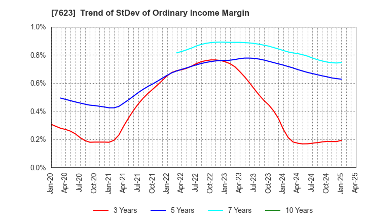 7623 SUNAUTAS CO.,LTD.: Trend of StDev of Ordinary Income Margin