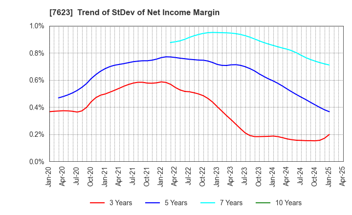 7623 SUNAUTAS CO.,LTD.: Trend of StDev of Net Income Margin