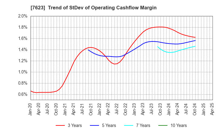 7623 SUNAUTAS CO.,LTD.: Trend of StDev of Operating Cashflow Margin