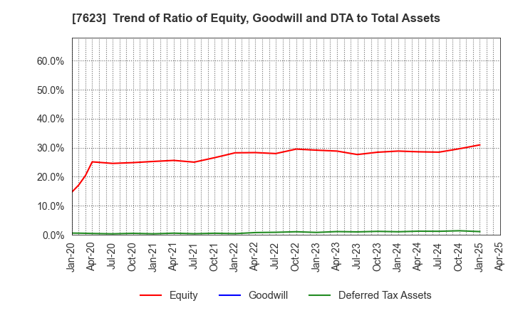 7623 SUNAUTAS CO.,LTD.: Trend of Ratio of Equity, Goodwill and DTA to Total Assets