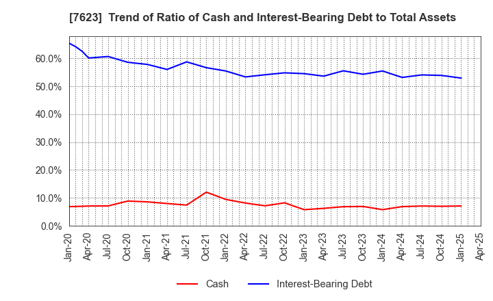 7623 SUNAUTAS CO.,LTD.: Trend of Ratio of Cash and Interest-Bearing Debt to Total Assets