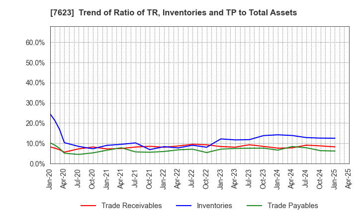 7623 SUNAUTAS CO.,LTD.: Trend of Ratio of TR, Inventories and TP to Total Assets