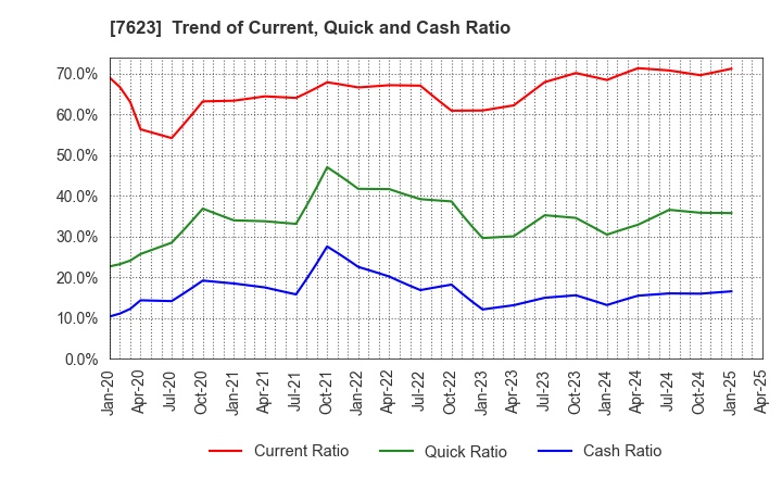 7623 SUNAUTAS CO.,LTD.: Trend of Current, Quick and Cash Ratio